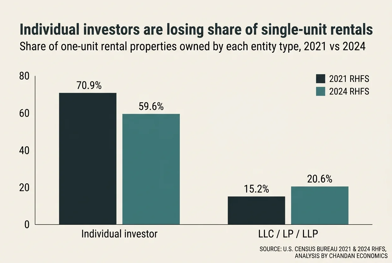 Bar chart comparing share of one-unit U.S. rental properties owned by individual investors (70.9% in 2021 vs 59.6% in 2024) and by LLC/LP/LLP (15.2% in 2021 vs 20.6% in 2024). Source: U.S. Census Bureau 2021 and 2024 Rental Housing Finance Survey, analysis by Chandan Economics.